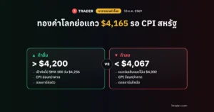 ราคาทองคำโลก 13 ต.ค. 2569 XAUUSD แถว $4,165 ถ้าขึ้นเหนือ $4,200 หรือหลุด $4,067 ก่อน CPI สหรัฐ