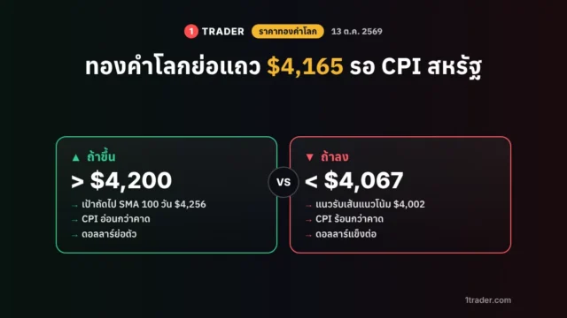 ราคาทองคำโลกวันนี้ 13 ต.ค. 69