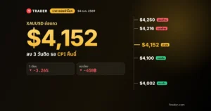 ราคาทองคำโลก 14 ต.ค. 2569 XAUUSD ย่อแถว $4,152 ลง 3 วันติด แนวต้าน $4,216 แนวรับ $4,100 ก่อน CPI สหรัฐ