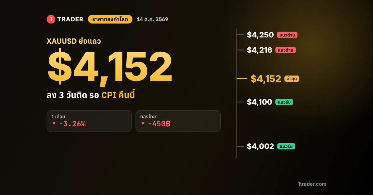 ราคาทองคำโลก 14 ต.ค. 2569 XAUUSD ย่อแถว ,152 ลง 3 วันติด แนวต้าน ,216 แนวรับ ,100 ก่อน CPI สหรัฐ