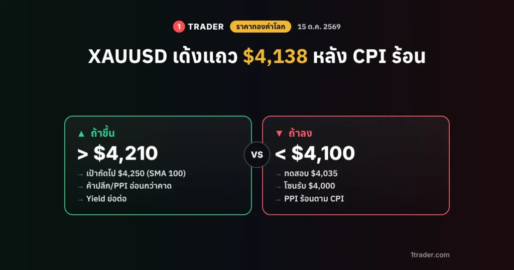 ราคาทองคำโลก 15 ต.ค. 2569 XAUUSD เด้งแถว $4,138 หลัง CPI แนวต้าน $4,210 แนวรับ $4,100