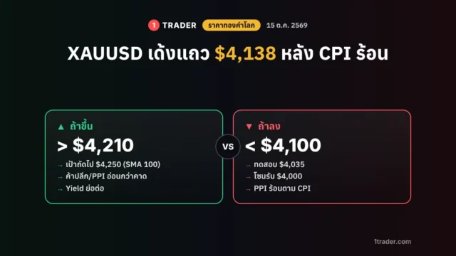 ราคาทองคำโลกวันนี้ 15 ต.ค. 69