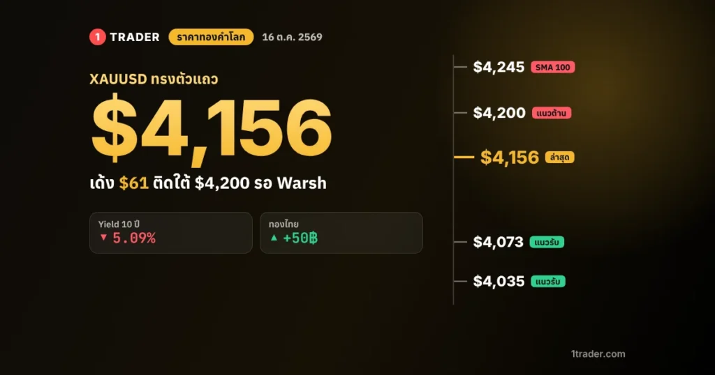 ราคาทองคำโลก 16 ต.ค. 2569 XAUUSD ทรงตัวแถว $4,156 แนวต้าน $4,200 แนวรับ $4,073