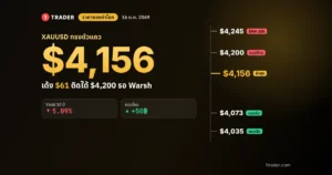 ราคาทองคำโลก 16 ต.ค. 2569 XAUUSD ทรงตัวแถว $4,156 แนวต้าน $4,200 แนวรับ $4,073