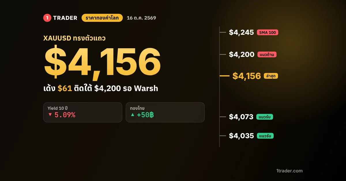 ราคาทองคำโลก 16 ต.ค. 2569 XAUUSD ทรงตัวแถว ,156 แนวต้าน ,200 แนวรับ ,073