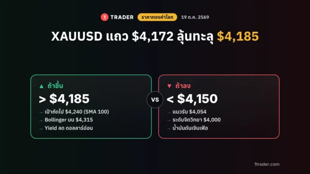 ราคาทองคำโลกวันนี้ 19 ต.ค. 69