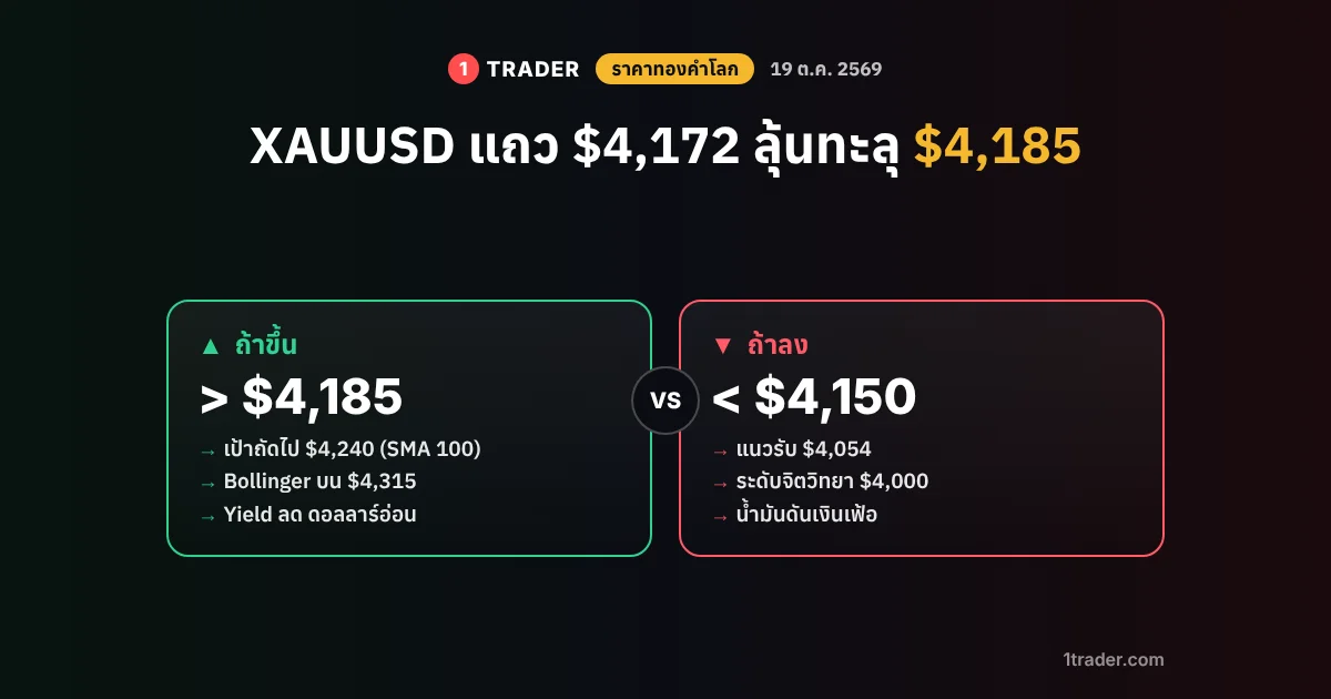 ราคาทองคำโลก 19 ต.ค. 2569 XAUUSD แถว ,172 แนวต้าน ,185 แนวรับ ,054