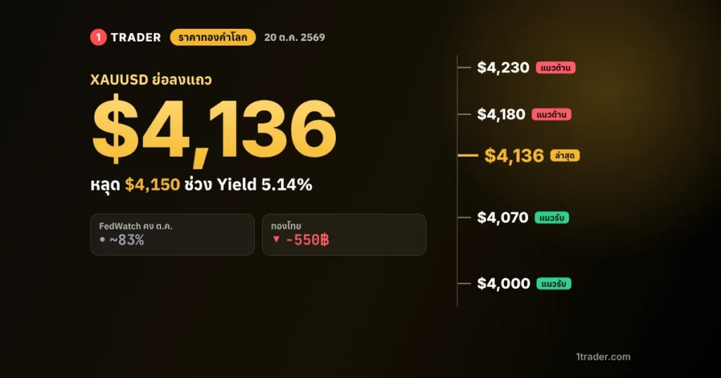 ราคาทองคำโลก 20 ต.ค. 2569 XAUUSD แถว $4,136 หลุด $4,150 แนวรับ $4,070 แนวต้าน $4,180