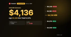 ราคาทองคำโลก 20 ต.ค. 2569 XAUUSD แถว $4,136 หลุด $4,150 แนวรับ $4,070 แนวต้าน $4,180