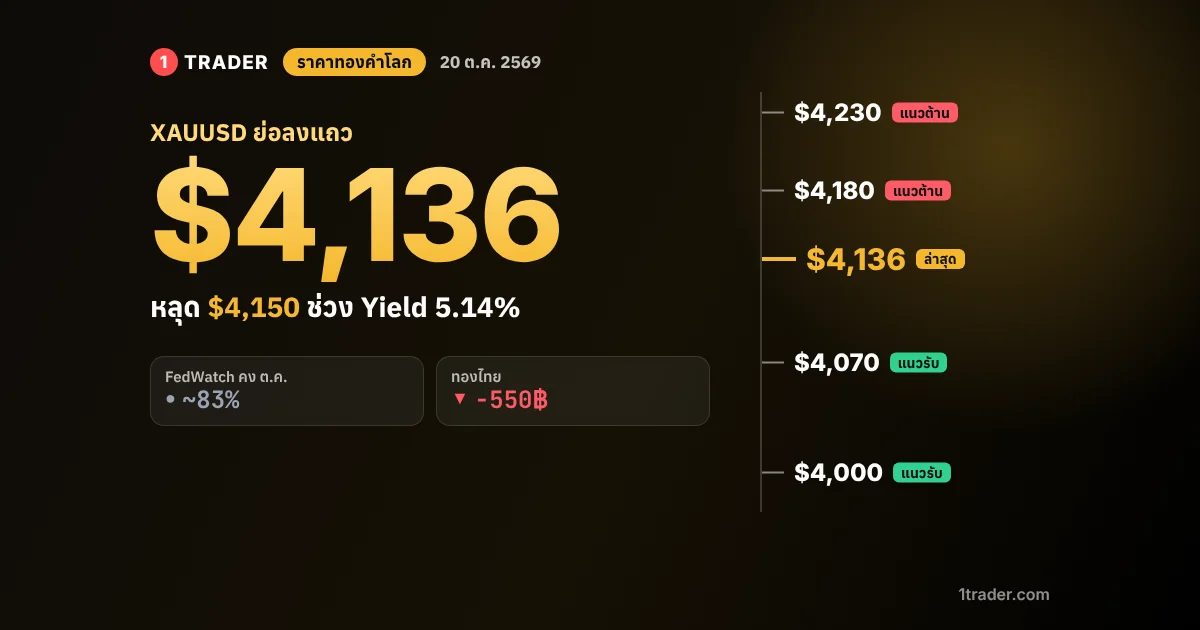 ราคาทองคำโลก 20 ต.ค. 2569 XAUUSD แถว ,136 หลุด ,150 แนวรับ ,070 แนวต้าน ,180