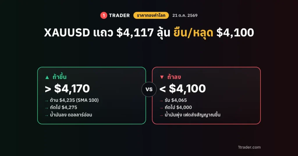 ราคาทองคำโลก 21 ต.ค. 2569 XAUUSD แถว $4,117 ถ้าขึ้นเหนือ $4,170 หรือหลุดแนวรับ $4,100