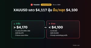 ราคาทองคำโลก 21 ต.ค. 2569 XAUUSD แถว $4,117 ถ้าขึ้นเหนือ $4,170 หรือหลุดแนวรับ $4,100