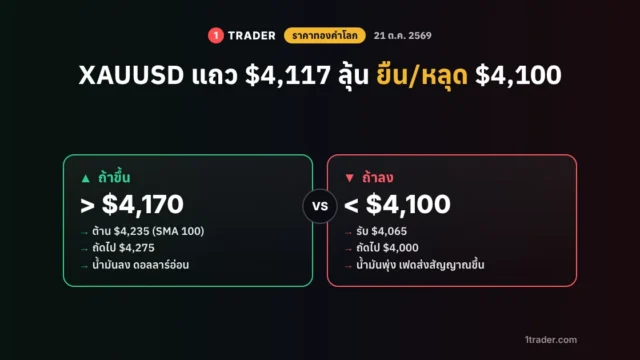 ราคาทองคำโลกวันนี้ 21 ต.ค. 69
