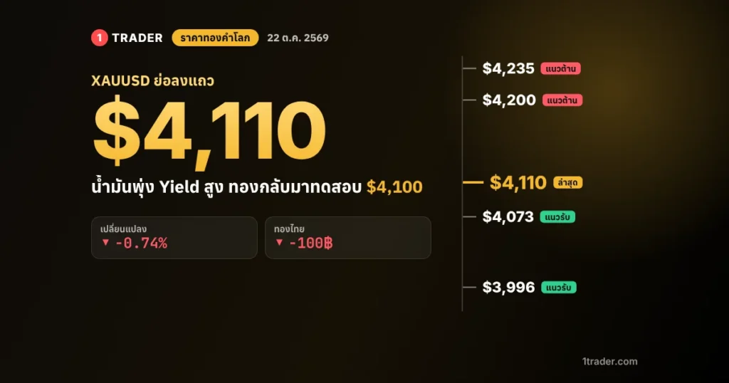 ราคาทองคำโลก 22 ต.ค. 2569 XAUUSD ย่อลงแถว $4,110 ทดสอบแนวรับ $4,100