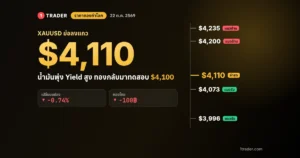 ราคาทองคำโลก 22 ต.ค. 2569 XAUUSD ย่อลงแถว $4,110 ทดสอบแนวรับ $4,100