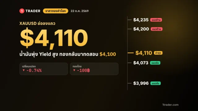 ราคาทองคำโลกวันนี้ 22 ต.ค. 69