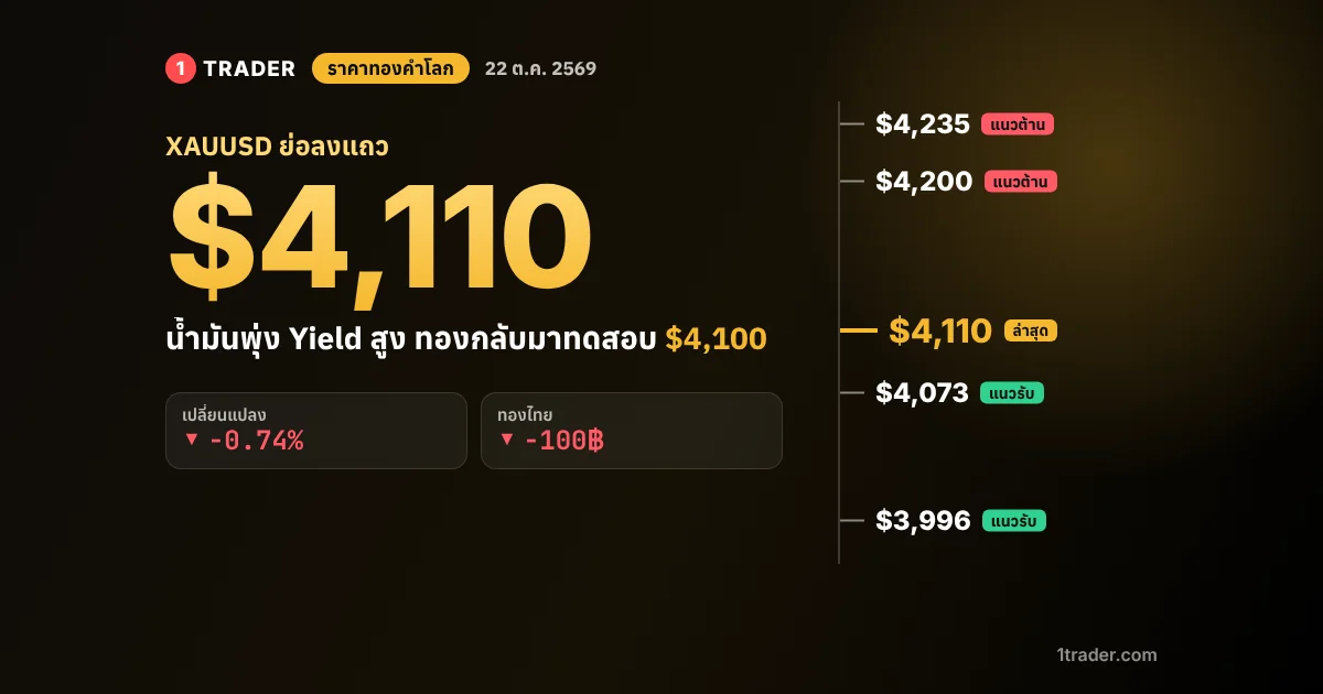 ราคาทองคำโลก 22 ต.ค. 2569 XAUUSD ย่อลงแถว ,110 ทดสอบแนวรับ ,100