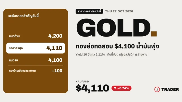 ราคาทองคำโลกวันนี้ 22 ต.ค. 69