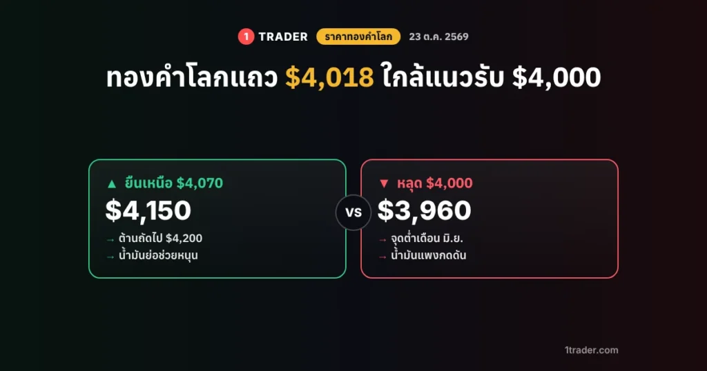 ราคาทองคำโลก 23 ต.ค. 2569 XAUUSD แถว $4,018 ใกล้แนวรับ $4,000 ถ้าขึ้นเหนือ $4,070 หรือหลุด $4,000