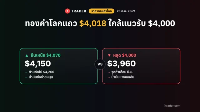 ราคาทองคำโลกวันนี้ 23 ต.ค. 69