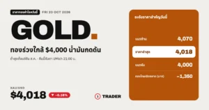 ราคาทองคำโลกวันนี้ 23 ต.ค. 69 | XAUUSD ร่วงแถว $4,018 ใกล้ $4,000 น้ำมันกดดัน