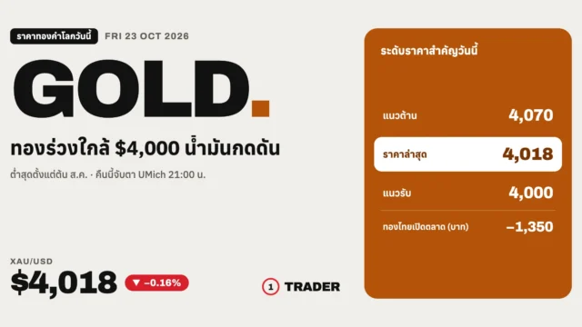 ราคาทองคำโลกวันนี้ 23 ต.ค. 69