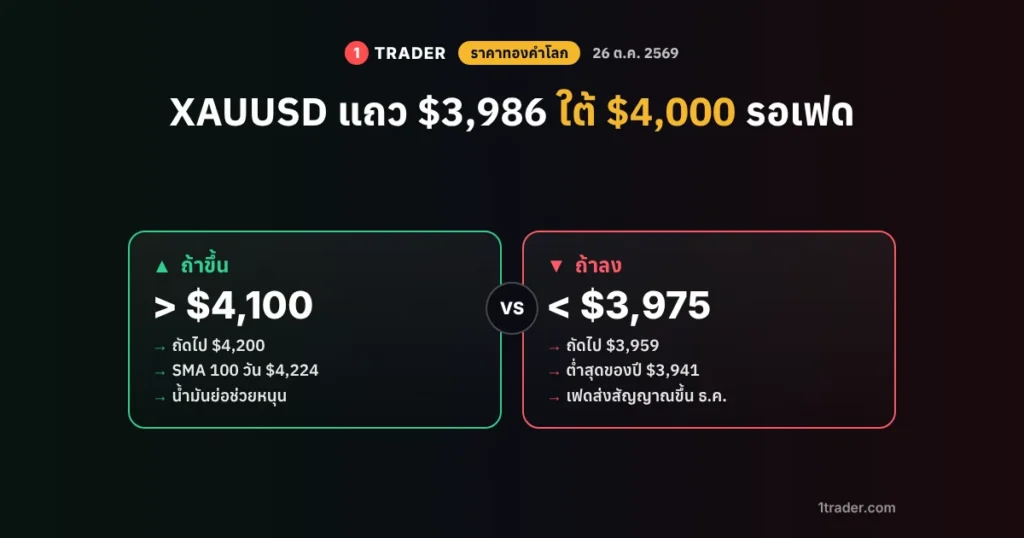 ราคาทองคำโลก 26 ต.ค. 2569 XAUUSD แถว $3,986 ใต้ $4,000