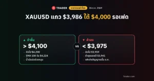 ราคาทองคำโลก 26 ต.ค. 2569 XAUUSD แถว $3,986 ใต้ $4,000