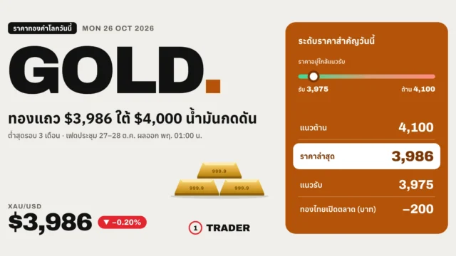 ราคาทองคำโลกวันนี้ 26 ต.ค. 69