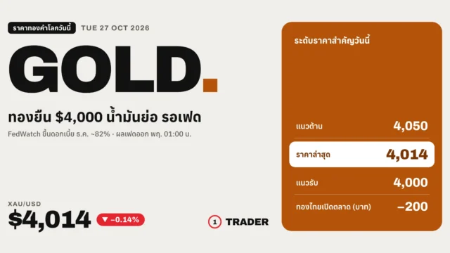 ราคาทองคำโลกวันนี้ 27 ต.ค. 69