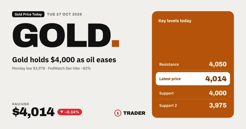Gold price today cover for 27 Oct 2026: XAUUSD $4,014 (-0.14%), resistance 4,050, support 4,000 and 3,975