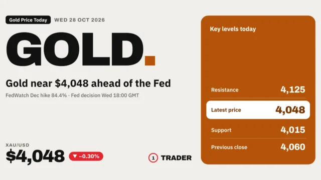 Gold Price Today 28 Oct 2026: XAUUSD Near $4,048, Steady Before Fed