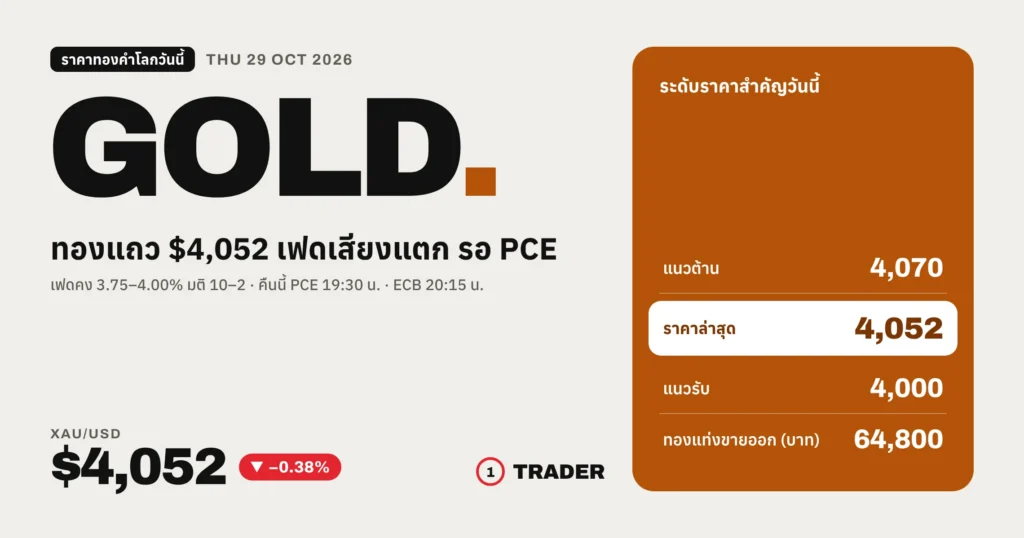 ราคาทองคำโลก 29 ต.ค. 2569 XAUUSD แถว $4,052 แนวต้าน $4,070 แนวรับ $4,000 หลังเฟดคงดอกเบี้ย