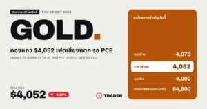 ราคาทองคำโลก 29 ต.ค. 2569 XAUUSD แถว $4,052 แนวต้าน $4,070 แนวรับ $4,000 หลังเฟดคงดอกเบี้ย