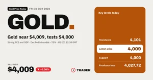 Gold price today 30 Oct 2026: XAUUSD near $4,009 (−0.30%), resistance $4,101, support $4,000, previous close $4,027.72