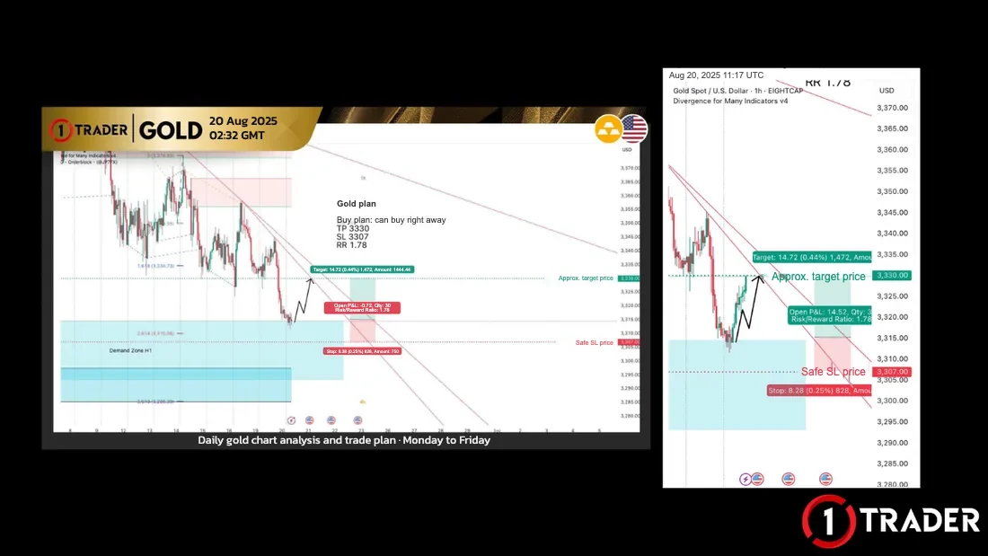 Multi-timeframe gold buy plan at an H1 demand zone with TP, SL and risk/reward