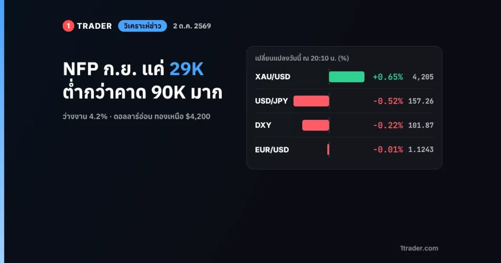 ผล Nonfarm Payrolls สหรัฐ ก.ย. 2569 เพิ่มเพียง 29K ต่ำกว่าคาด 90K อัตราว่างงาน 4.2% ดอลลาร์อ่อน ทองคำยืนเหนือ $4,200