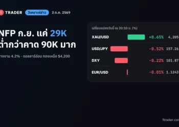 ผล Nonfarm Payrolls สหรัฐ ก.ย. 2569 เพิ่มเพียง 29K ต่ำกว่าคาด 90K อัตราว่างงาน 4.2% ดอลลาร์อ่อน ทองคำยืนเหนือ $4,200