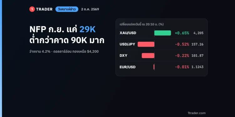 ผล Nonfarm Payrolls สหรัฐ ก.ย. 2569 เพิ่มเพียง 29K ต่ำกว่าคาด 90K อัตราว่างงาน 4.2% ดอลลาร์อ่อน ทองคำยืนเหนือ $4,200