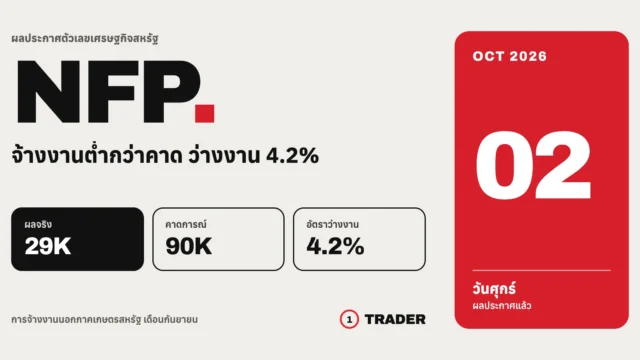 Nonfarm Payrolls ก.ย. ออกมา 29K ต่ำกว่าคาด 90K ว่างงาน 4.2% | 2 ต.ค. 69