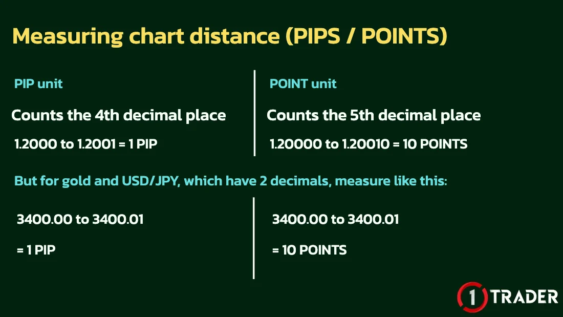 Measuring chart distance in pips and points