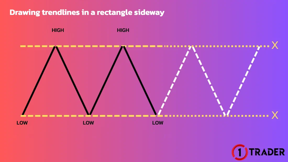 Drawing trendlines in a rectangle sideway: lines through the highs and lows form the range