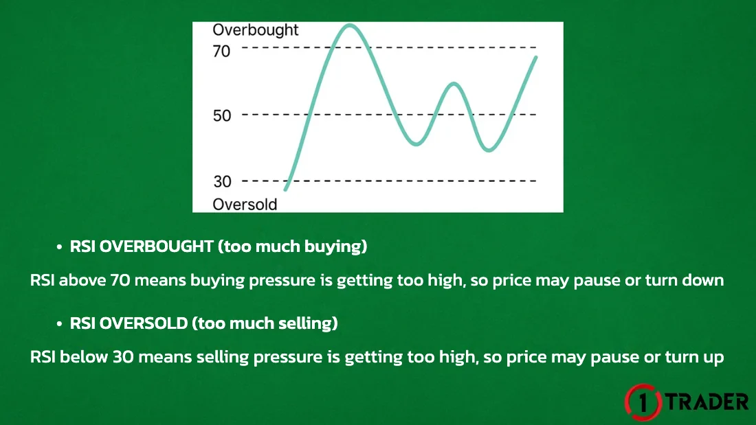 RSI chart with 70 overbought, 50 and 30 oversold levels