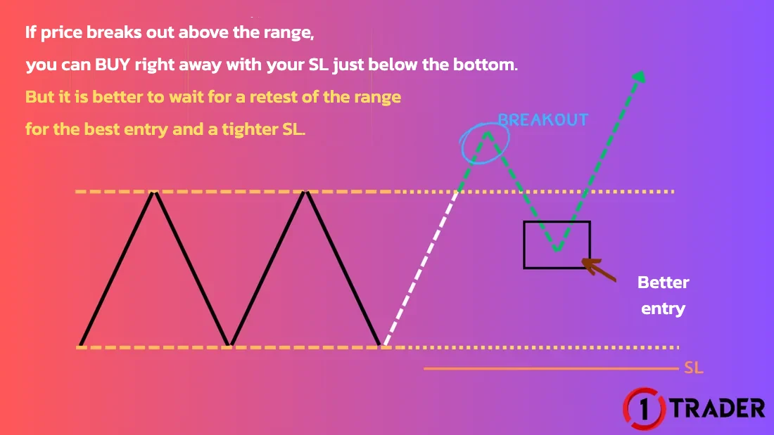 Upside sideway breakout: BUY after the retest Sideway breakout to the upside: BUY after price retests the range for a better entry and a tighter SL