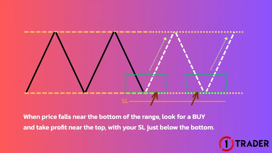 Sideway trade: BUY near the bottom Range trading a sideway: BUY near the bottom, take profit near the top, stop loss below the bottom