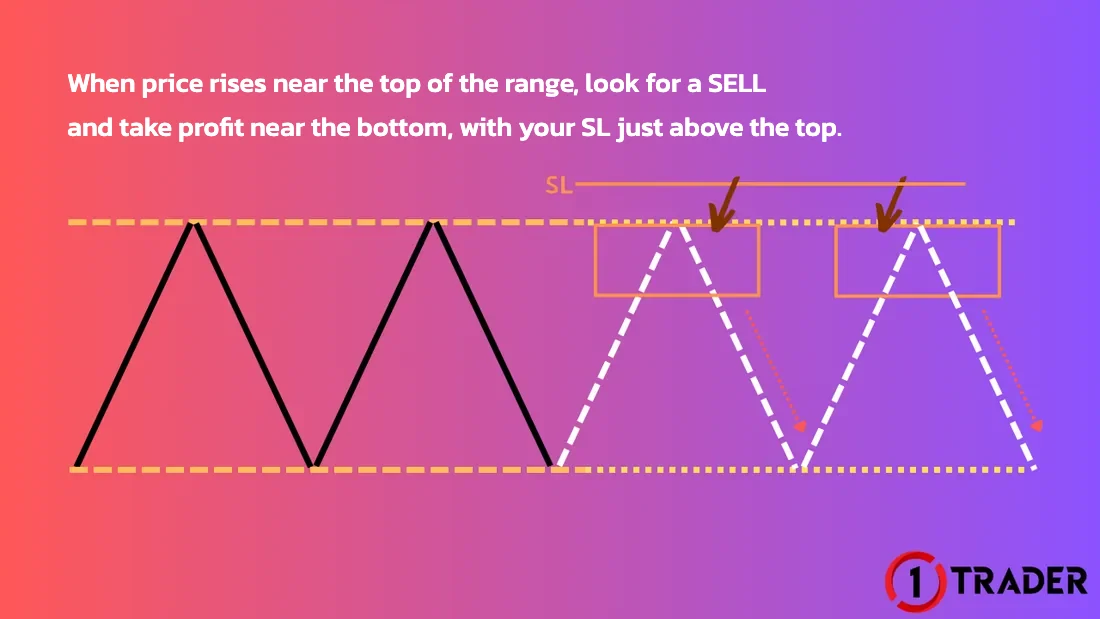 Sideway trade: SELL near the top Range trading a sideway: SELL near the top, take profit near the bottom, stop loss above the top