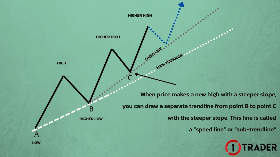 Speed line or sub-trendline drawn off the main trendline from point B to the steeper point C