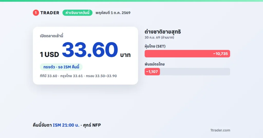 ค่าเงินบาทวันนี้ 1 ต.ค. 2569 เปิด 33.60 บาทต่อดอลลาร์ ทรงตัว ต่างชาติขายหุ้นไทย 10,735 ล้านบาท และพันธบัตร 1,107 ล้านบาท