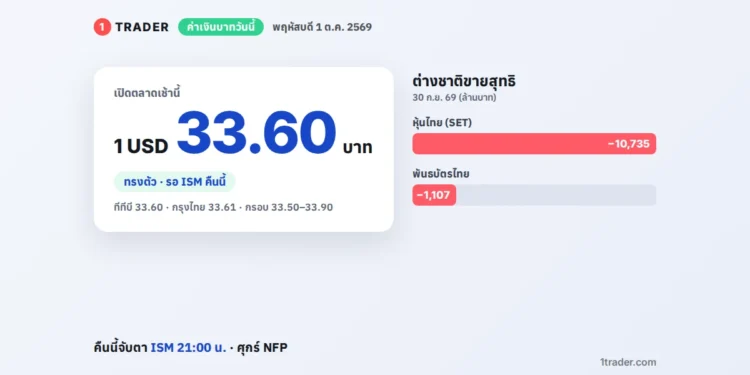ค่าเงินบาทวันนี้ 1 ต.ค. 2569 เปิด 33.60 บาทต่อดอลลาร์ ทรงตัว ต่างชาติขายหุ้นไทย 10,735 ล้านบาท และพันธบัตร 1,107 ล้านบาท