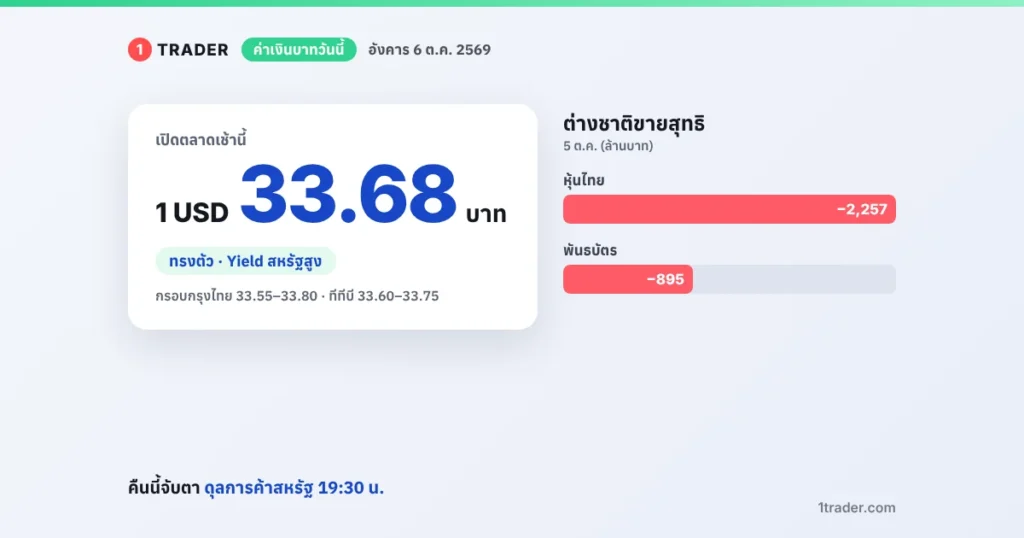 ค่าเงินบาทวันนี้ 6 ต.ค. 2569 เปิด 33.68 บาทต่อดอลลาร์ ทรงตัว ต่างชาติขายหุ้นไทย 2,257 ล้านบาท